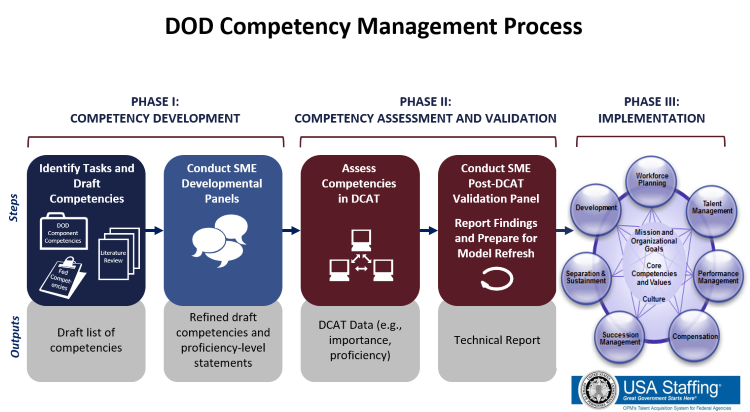 PDF) Evolution to a Competency-Based Training Curriculum for