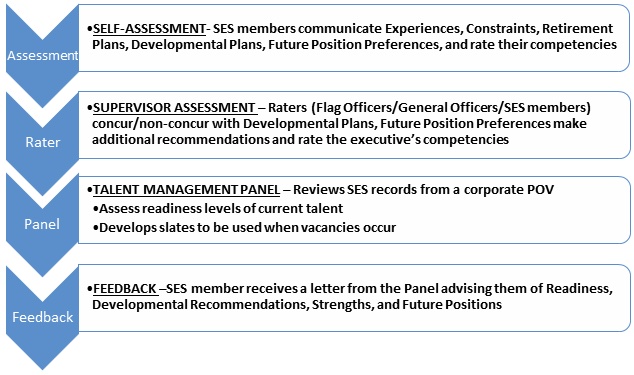 The image is depicting the Phases of management. Assessment (Self Assessment- SES members communicate experiences, constraints, retirement plans, developmental plans, future position preferences and rate their competencies). Rater (Supervisor assessment - raters - flag officers/general officers/SES members concur/non-concur with developmental plans, future position preferences, make additional recommendations and rate the executive's competencies). Panel (Talent Management Panel - reviews SES records from a corporate POV. Assess readiness levels of current talent and develops slates to be used when vacancies occur). Feedback (SES members receives letter from the Panel advising them of Readiness, Developmental Recommendations, strengths and future positions.