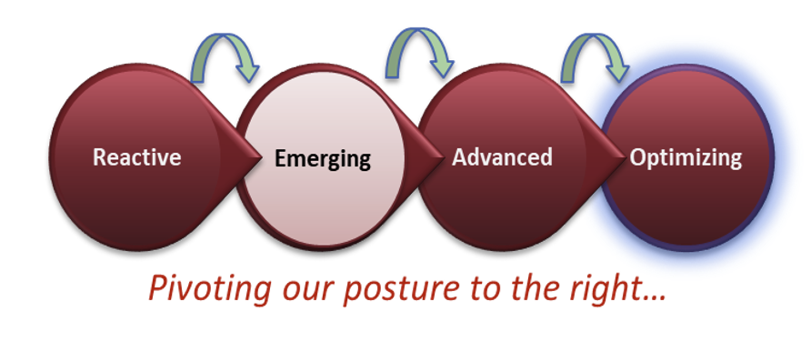 Reactive, Emerging, Advanced, Optimizing