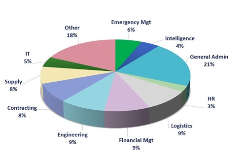 The chart shown above reflects the primary occupational deployment needs for the combatant commands. Logisticians (0346), Financial Management Specialists (0501), Human Resource Specialists (0201), IT Analysts (0132), and Engineers (0801/0810/0819/0830/0850), Safety (0018) and Emergency Management (0089/0080s) are in high demand within the deployed environment.