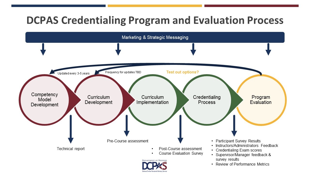 Credentialing Process