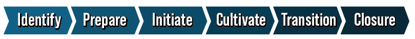 The six phases of the DOW mentoring journey: Identify, Prepare, Initiate, Cultivate, Transition, Closure